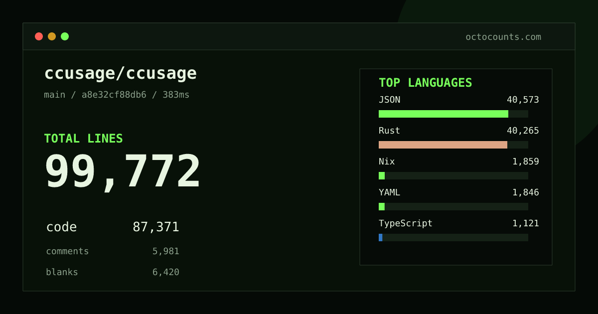 As of 2026-08-23 (commit a8e32cf88db6), ccusage/ccusage contains 99,772 total lines: 87,371 code, 5,981 comments, 6,420 blank, across 324 files in 13 languages (top: JSON 46.4%). Counted with tokei via OctoCounts.