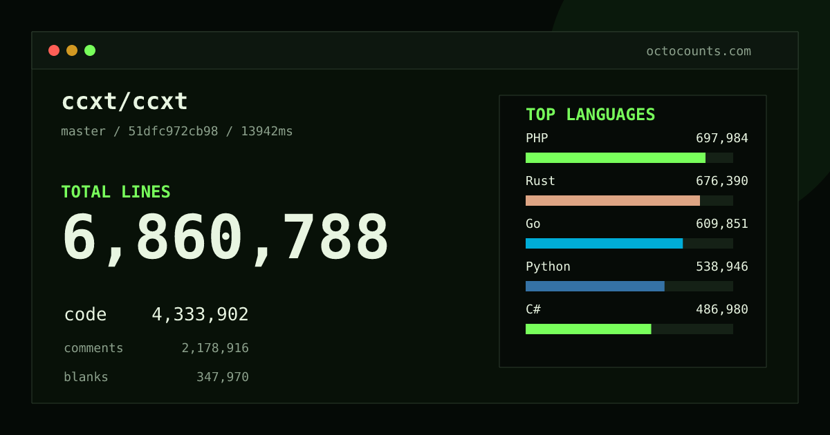 As of 2026-10-08 (commit f0aca06eb748), ccxt/ccxt contains 6,576,096 total lines: 4,120,032 code, 2,134,982 comments, 321,082 blank, across 6,616 files in 27 languages (top: PHP 16.6%). Custom configuration (tests excluded, docs excluded, generated excluded). Counted with tokei via OctoCounts.