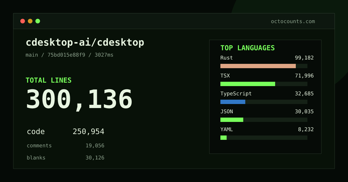 As of 2026-08-16 (commit 75bd015e88f9), cdesktop-ai/cdesktop contains 300,136 total lines: 250,954 code, 19,056 comments, 30,126 blank, across 1,610 files in 19 languages (top: Rust 39.5%). Counted with tokei via OctoCounts.