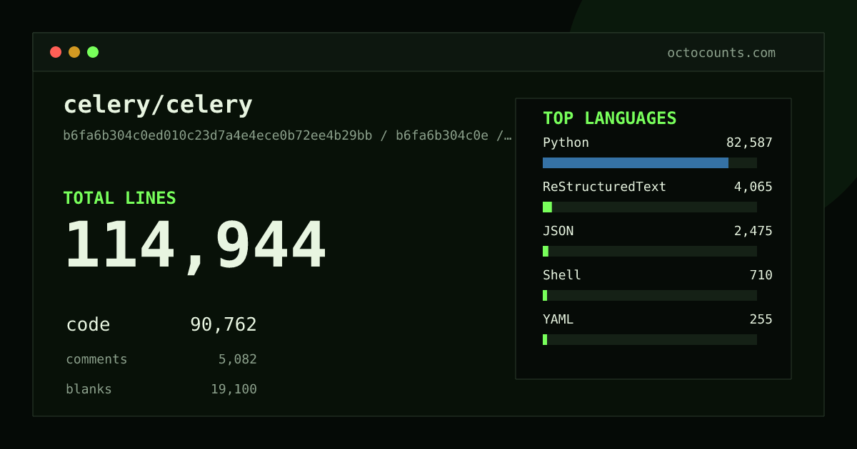 As of 2026-08-26 (commit d6fa93d12a70), celery/celery contains 110,780 total lines: 87,559 code, 4,782 comments, 18,439 blank, across 478 files in 17 languages (top: Python 90.7%). Counted with tokei via OctoCounts.