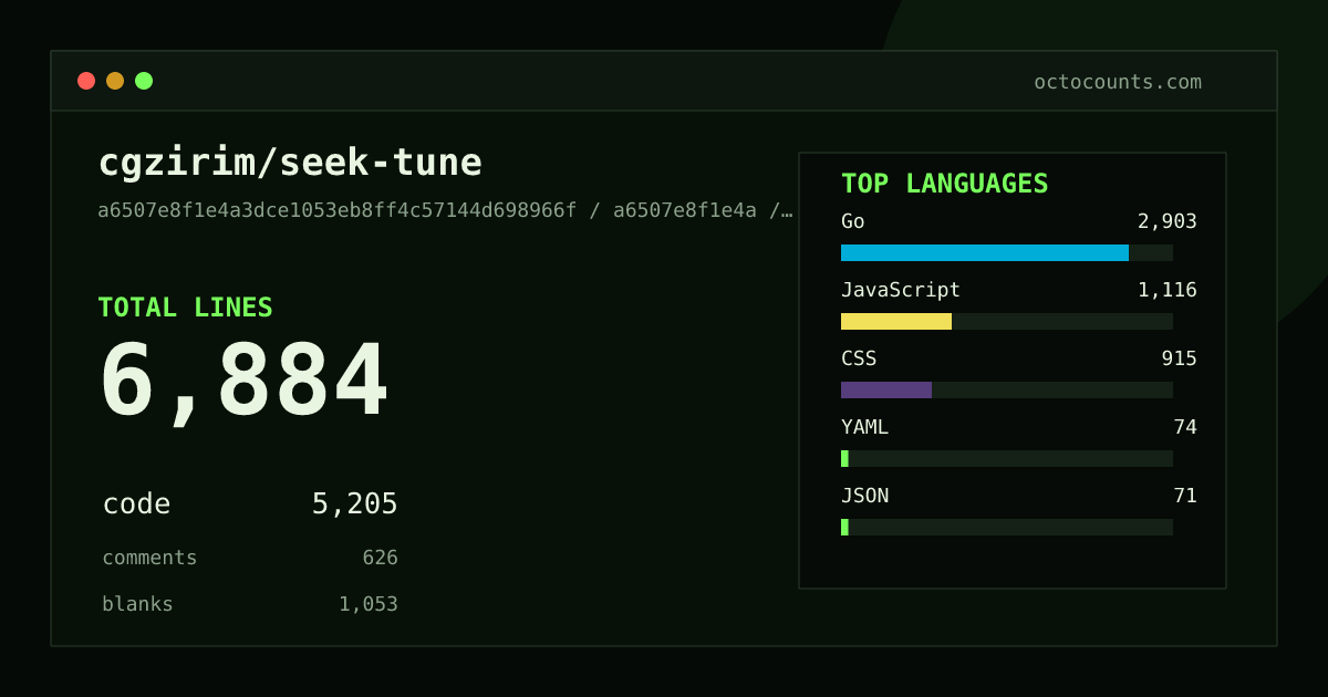As of 2026-07-10 (commit a6507e8f1e4a), cgzirim/seek-tune contains 6,884 total lines: 5,205 code, 626 comments, 1,053 blank, across 48 files in 10 languages (top: Go 55.8%). Counted with tokei via OctoCounts.