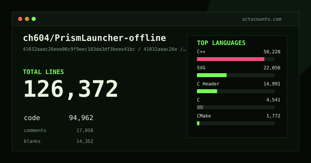 As of 2026-08-08 (commit 385d1d4fefd9), ch604/PrismLauncher-offline contains 129,362 total lines: 97,460 code, 17,239 comments, 14,663 blank, across 1,085 files in 14 languages (top: C++ 53.2%). Counted with tokei via OctoCounts.