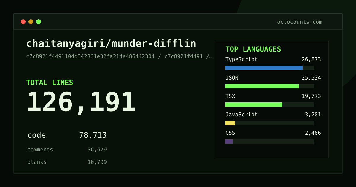 As of 2026-09-10 (commit 2b0ceb88c081), chaitanyagiri/munder-difflin contains 123,145 total lines: 78,009 code, 35,071 comments, 10,065 blank, across 472 files in 10 languages (top: TypeScript 34.4%). Counted with tokei via OctoCounts.