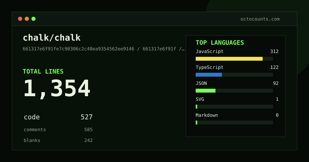 As of 2026-08-05 (commit 661317e6f91f), chalk/chalk contains 1,862 total lines: 916 code, 614 comments, 332 blank, across 19 files in 5 languages (top: JavaScript 76.5%). Counted with tokei via OctoCounts.