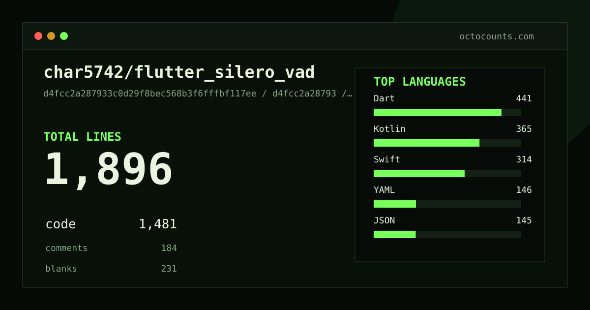 As of 2026-08-02 (commit d4fcc2a28793), char5742/flutter_silero_vad contains 1,896 total lines: 1,481 code, 184 comments, 231 blank, across 45 files in 9 languages (top: Dart 29.8%). Counted with tokei via OctoCounts.
