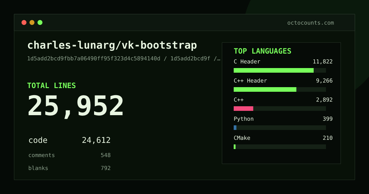 As of 2026-09-05 (commit 1d5add2bcd9f), charles-lunarg/vk-bootstrap contains 25,952 total lines: 24,612 code, 548 comments, 792 blank, across 21 files in 9 languages (top: C Header 48.0%). Counted with tokei via OctoCounts.