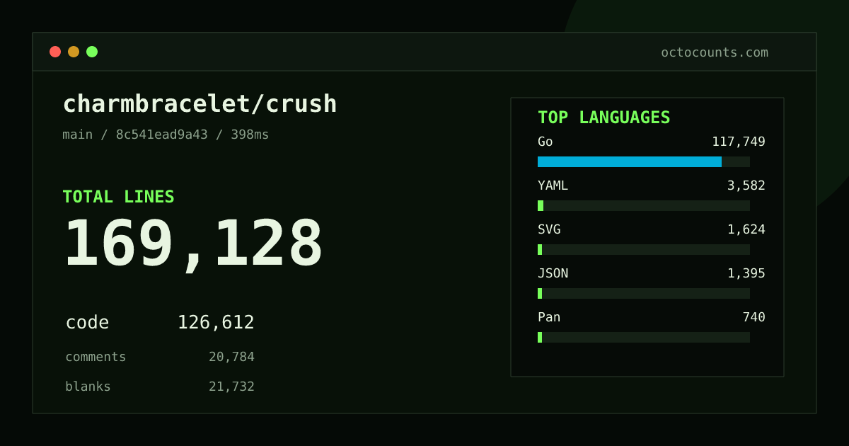 As of 2026-09-12 (commit 19e7467ed6aa), charmbracelet/crush contains 164,989 total lines: 123,423 code, 20,328 comments, 21,238 blank, across 747 files in 14 languages (top: Go 92.7%). Counted with tokei via OctoCounts.