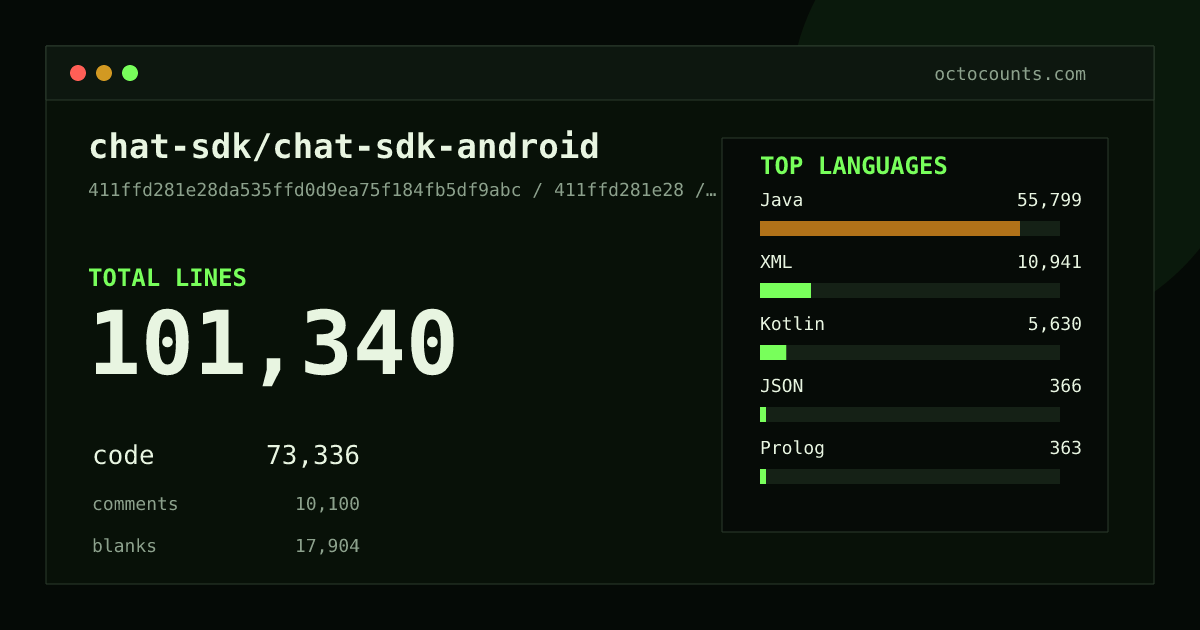As of 2026-06-21 (commit 411ffd281e28), chat-sdk/chat-sdk-android contains 101,340 total lines: 73,336 code, 10,100 comments, 17,904 blank, across 1,311 files in 10 languages (top: Java 76.1%). Counted with tokei via OctoCounts.