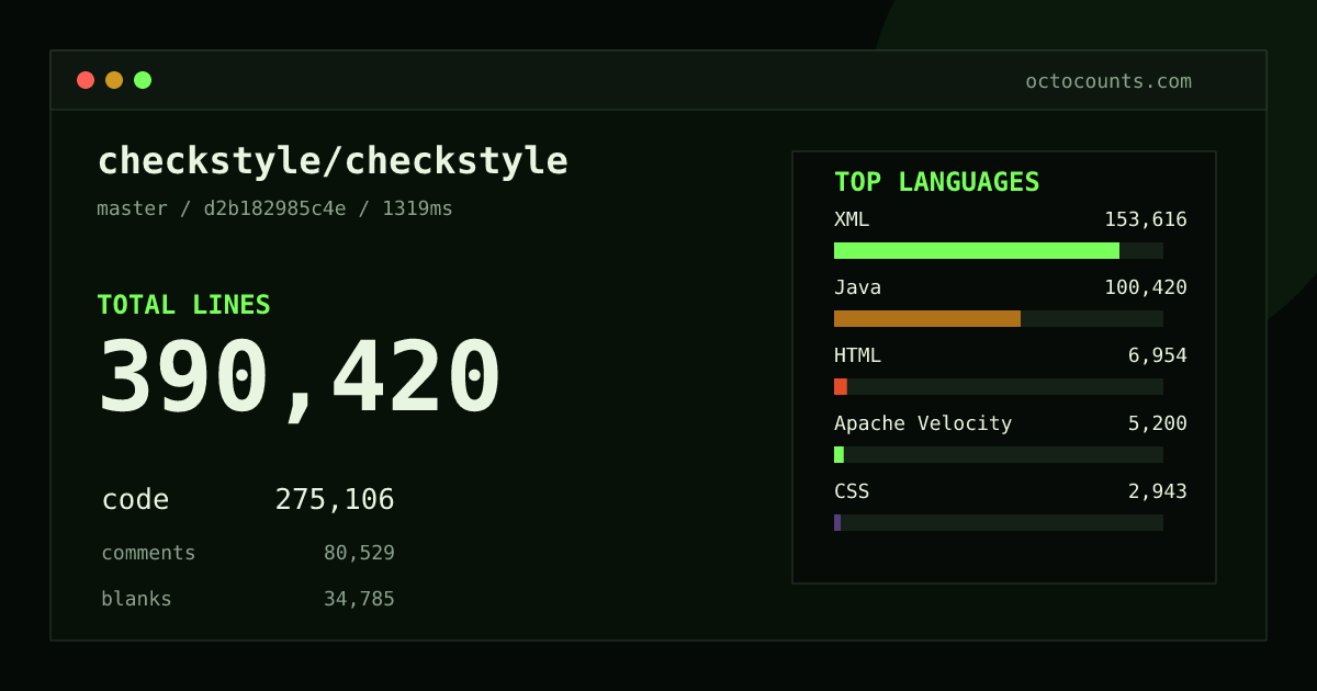 As of 2026-09-01 (commit d2b182985c4e), checkstyle/checkstyle contains 390,420 total lines: 275,106 code, 80,529 comments, 34,785 blank, across 3,263 files in 18 languages (top: XML 55.8%). Counted with tokei via OctoCounts.