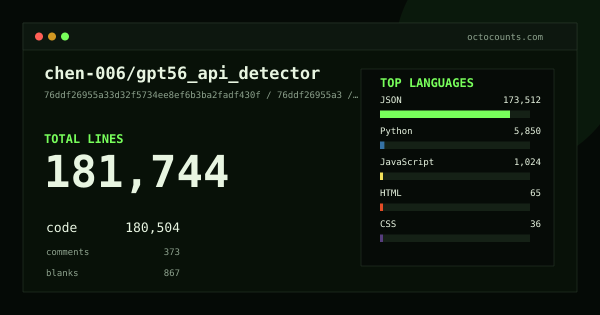 As of 2026-08-14 (commit 10016970de72), chen-006/gpt56_api_detector contains 13,088 total lines: 11,935 code, 390 comments, 763 blank, across 33 files in 9 languages (top: Python 48.4%). Counted with tokei via OctoCounts.