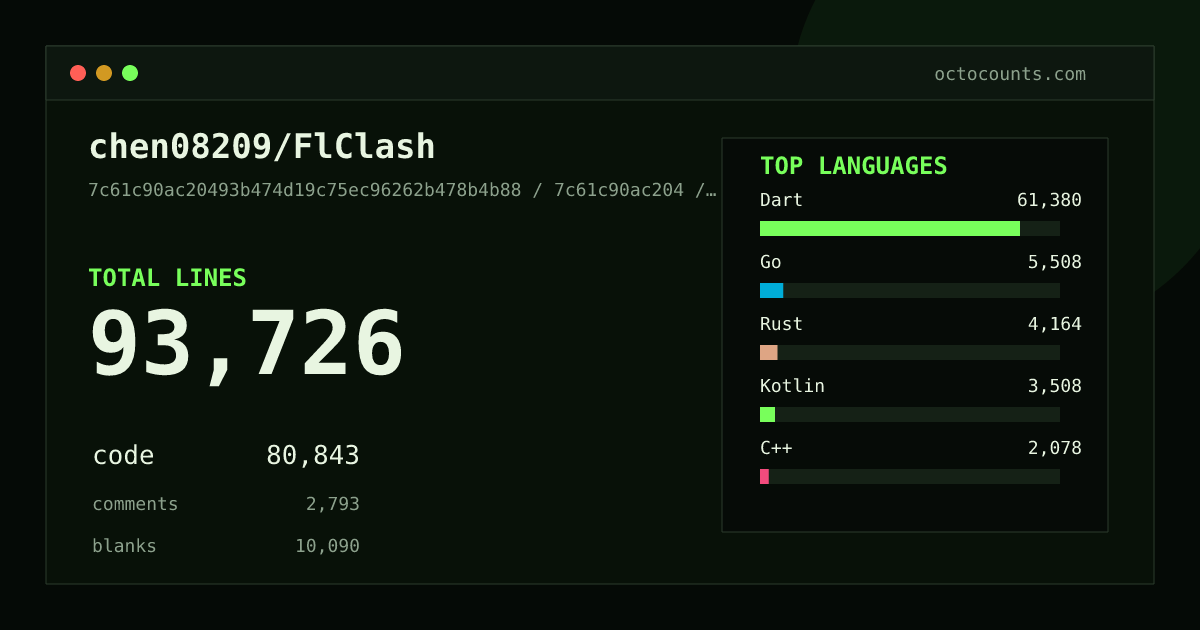 As of 2026-08-27 (commit 62addf738a76), chen08209/FlClash contains 78,536 total lines: 67,673 code, 2,376 comments, 8,487 blank, across 512 files in 22 languages (top: Dart 82.1%). Counted with tokei via OctoCounts.