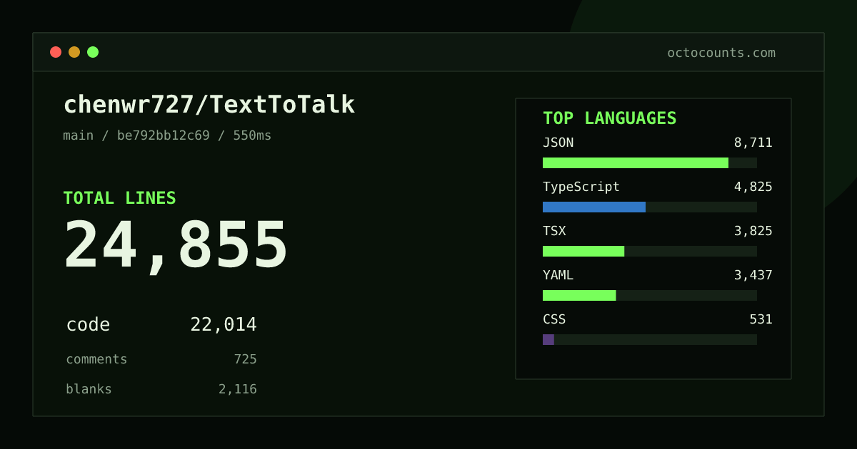 As of 2026-09-11 (commit be792bb12c69), chenwr727/TextToTalk contains 24,105 total lines: 22,014 code, 186 comments, 1,905 blank, across 128 files in 11 languages (top: JSON 39.6%). Custom configuration (tests excluded, docs excluded, generated excluded). Counted with tokei via OctoCounts.