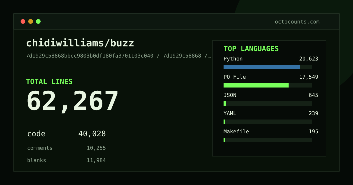 As of 2026-08-10 (commit d1b6844d851c), chidiwilliams/buzz contains 54,495 total lines: 34,719 code, 9,147 comments, 10,629 blank, across 276 files in 13 languages (top: Python 52.0%). Counted with tokei via OctoCounts.