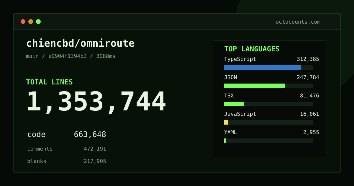 As of 2026-09-11 (commit e9904f1394b2), chiencbd/omniroute contains 579,228 total lines: 519,278 code, 27,963 comments, 31,987 blank, across 1,583 files in 13 languages (top: JSON 47.7%). Custom configuration (tests excluded, docs excluded, generated excluded). Counted with tokei via OctoCounts.