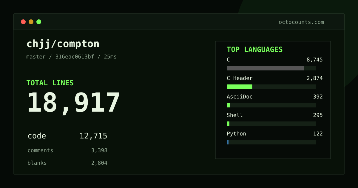 As of 2026-08-16 (commit 316eac0613bf), chjj/compton contains 18,917 total lines: 12,715 code, 3,398 comments, 2,804 blank, across 30 files in 11 languages (top: C 68.8%). Counted with tokei via OctoCounts.