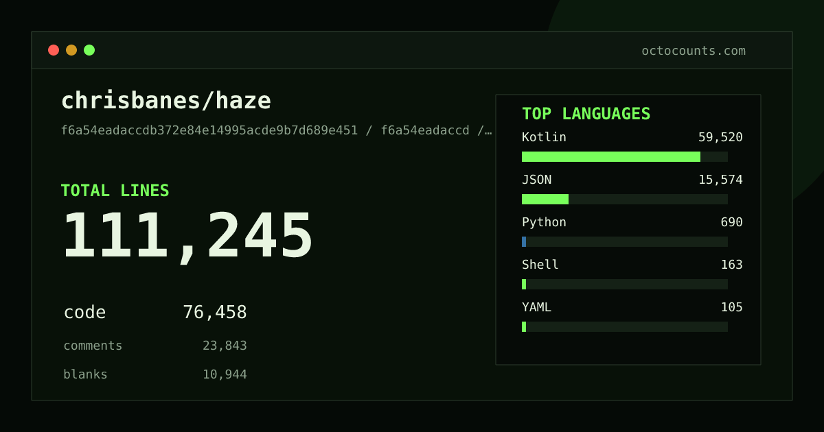 As of 2026-05-31 (commit f0299606eb47), chrisbanes/haze contains 48,919 total lines: 23,521 code, 19,825 comments, 5,573 blank, across 407 files in 15 languages (top: Kotlin 64.5%). Counted with tokei via OctoCounts.
