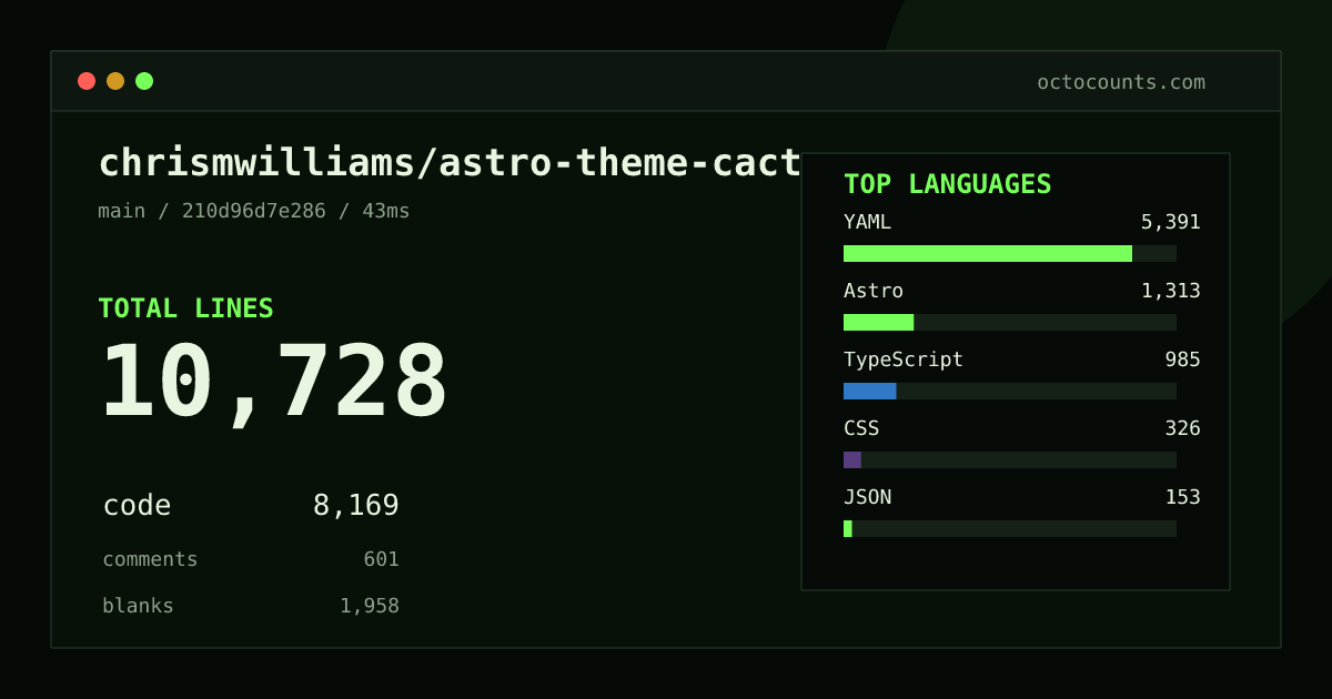 As of 2026-08-10 (commit 210d96d7e286), chrismwilliams/astro-theme-cactus contains 10,728 total lines: 8,169 code, 601 comments, 1,958 blank, across 69 files in 7 languages (top: YAML 66.0%). Counted with tokei via OctoCounts.