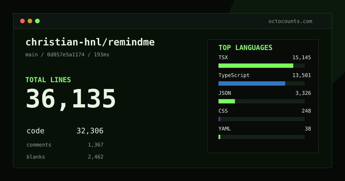 As of 2026-09-30 (commit 0d057e5a1174), christian-hnl/remindme contains 36,135 total lines: 32,306 code, 1,367 comments, 2,462 blank, across 212 files in 8 languages (top: TSX 46.9%). Custom configuration (tests excluded, docs excluded, generated excluded). Counted with tokei via OctoCounts.