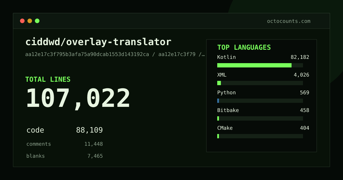 As of 2026-09-09 (commit aa12e17c3f79), ciddwd/overlay-translator contains 107,022 total lines: 88,109 code, 11,448 comments, 7,465 blank, across 375 files in 13 languages (top: Kotlin 93.3%). Counted with tokei via OctoCounts.