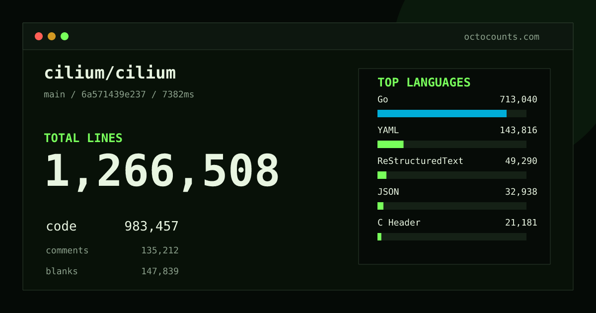 As of 2026-10-05 (commit c279317d1b8d), cilium/cilium contains 1,239,978 total lines: 960,604 code, 133,492 comments, 145,882 blank, across 7,112 files in 27 languages (top: Go 72.1%). Custom configuration (tests excluded, docs excluded, generated excluded). Counted with tokei via OctoCounts.