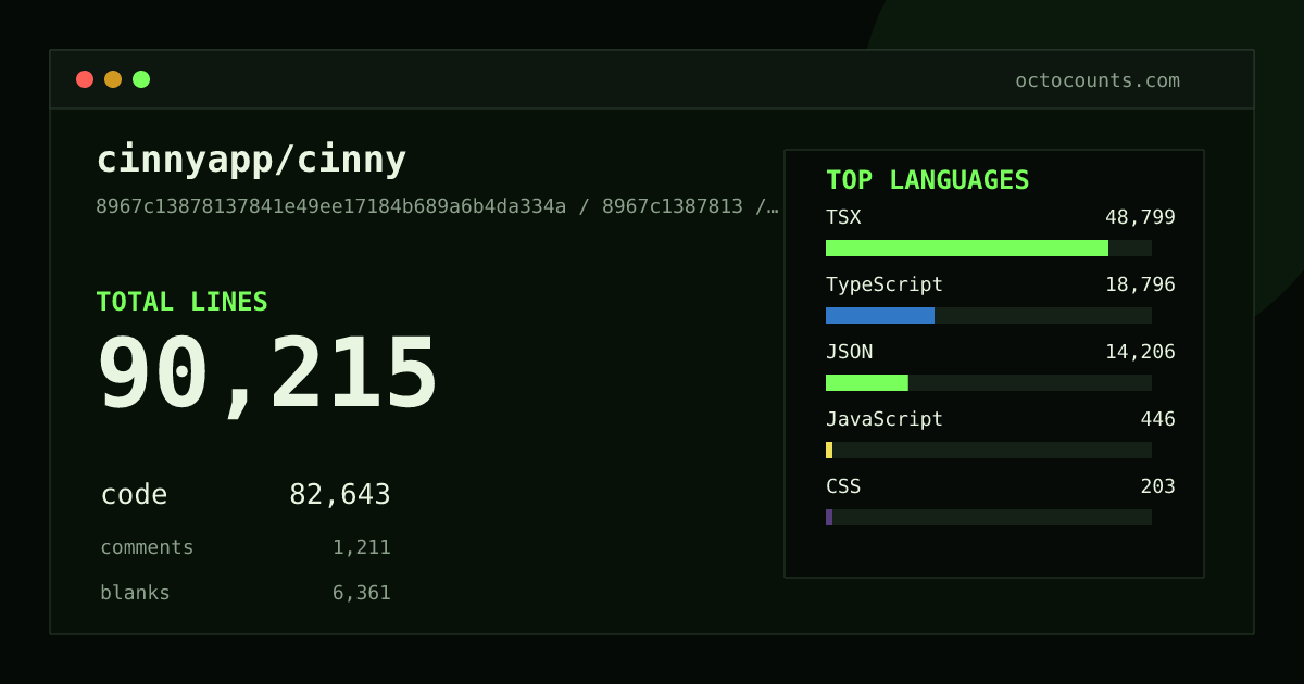 As of 2026-05-22 (commit e89b8f7d12a1), cinnyapp/cinny contains 95,237 total lines: 87,866 code, 1,060 comments, 6,311 blank, across 795 files in 10 languages (top: TSX 55.5%). Counted with tokei via OctoCounts.