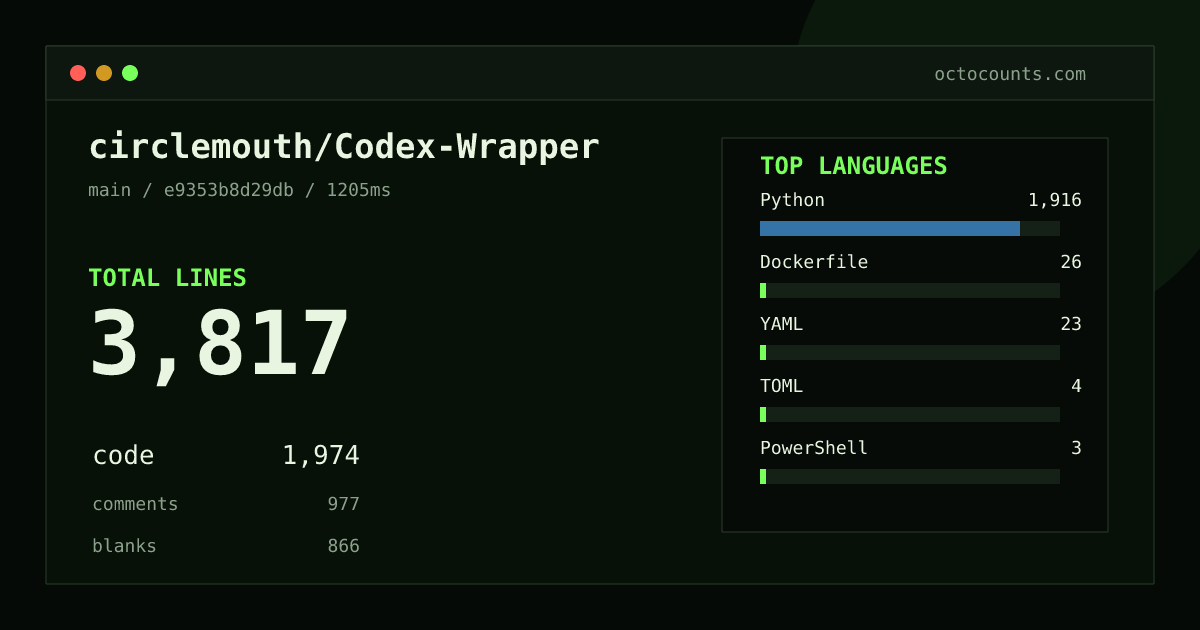 As of 2026-08-16 (commit e9353b8d29db), circlemouth/Codex-Wrapper contains 3,817 total lines: 1,974 code, 977 comments, 866 blank, across 37 files in 8 languages (top: Python 97.1%). Counted with tokei via OctoCounts.