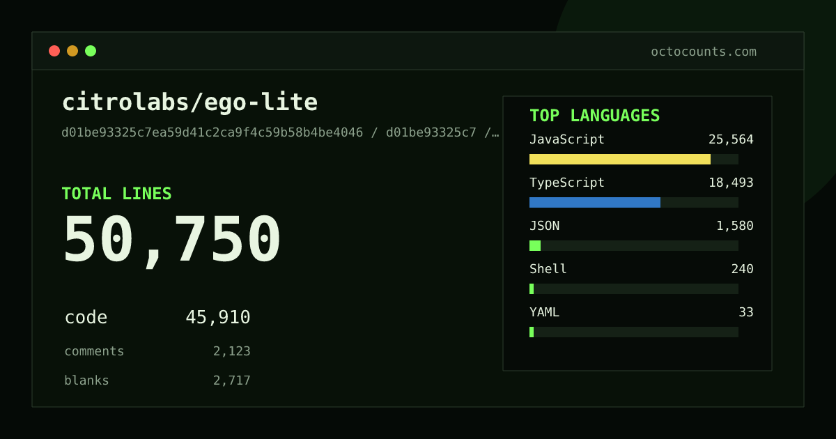 As of 2026-08-10 (commit c46a439e7fba), citrolabs/ego-lite contains 27,375 total lines: 23,839 code, 1,819 comments, 1,717 blank, across 124 files in 8 languages (top: JavaScript 54.0%). Counted with tokei via OctoCounts.