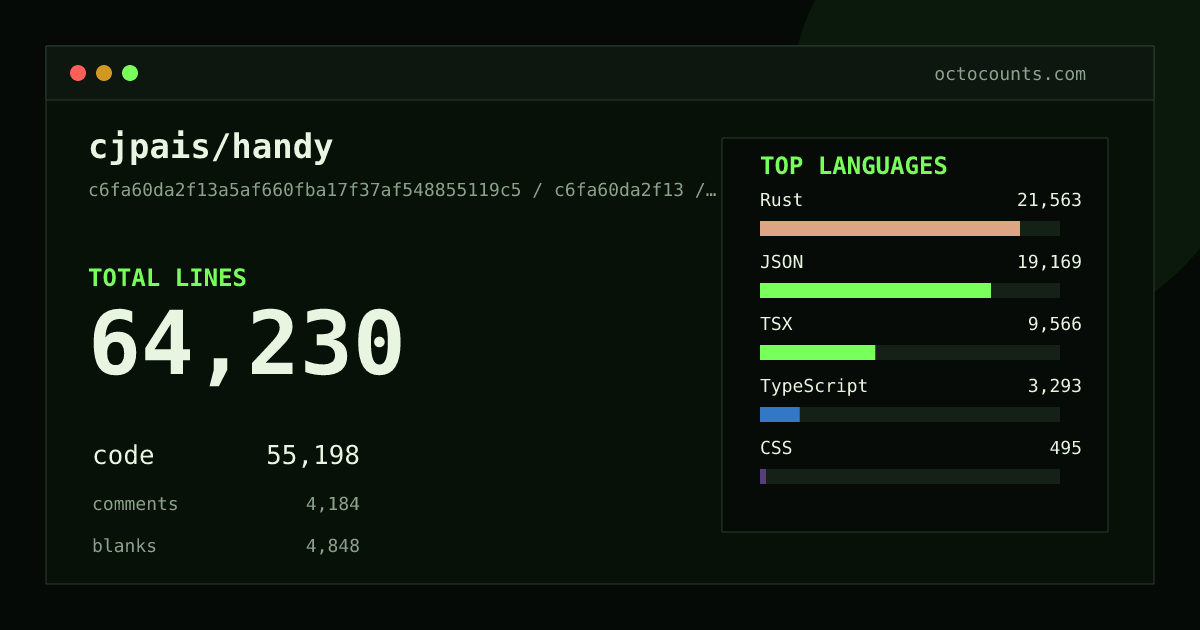 As of 2026-08-28 (commit c6fa60da2f13), cjpais/handy contains 64,212 total lines: 55,185 code, 4,182 comments, 4,845 blank, across 267 files in 15 languages (top: Rust 39.1%). Counted with tokei via OctoCounts.