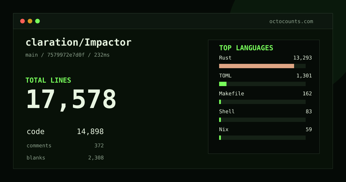 As of 2026-08-30 (commit 7579972e7d0f), claration/Impactor contains 17,578 total lines: 14,898 code, 372 comments, 2,308 blank, across 121 files in 6 languages (top: Rust 89.2%). Counted with tokei via OctoCounts.