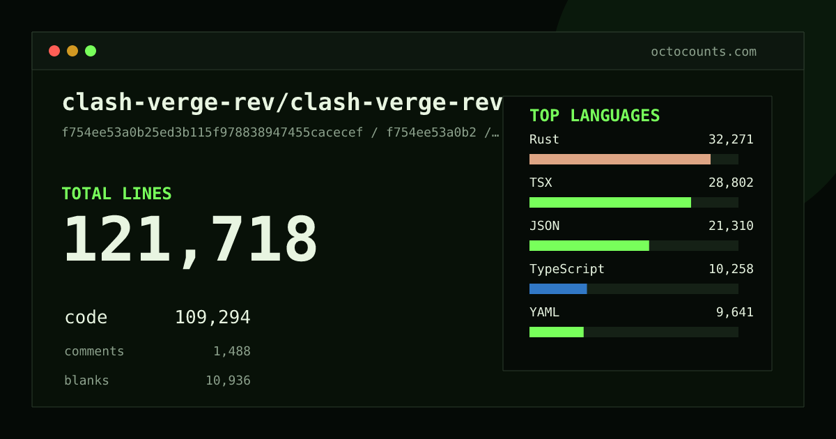As of 2026-09-08 (commit f754ee53a0b2), clash-verge-rev/clash-verge-rev contains 121,718 total lines: 109,294 code, 1,488 comments, 10,936 blank, across 603 files in 14 languages (top: Rust 29.5%). Counted with tokei via OctoCounts.