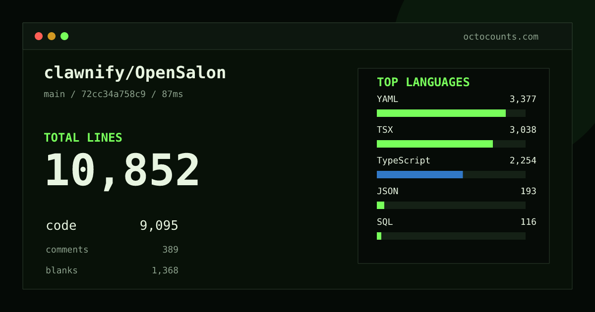 As of 2026-09-28 (commit ab4bfba36199), clawnify/OpenSalon contains 10,760 total lines: 9,008 code, 389 comments, 1,363 blank, across 72 files in 10 languages (top: YAML 37.5%). Custom configuration (tests excluded, docs excluded, generated excluded). Counted with tokei via OctoCounts.