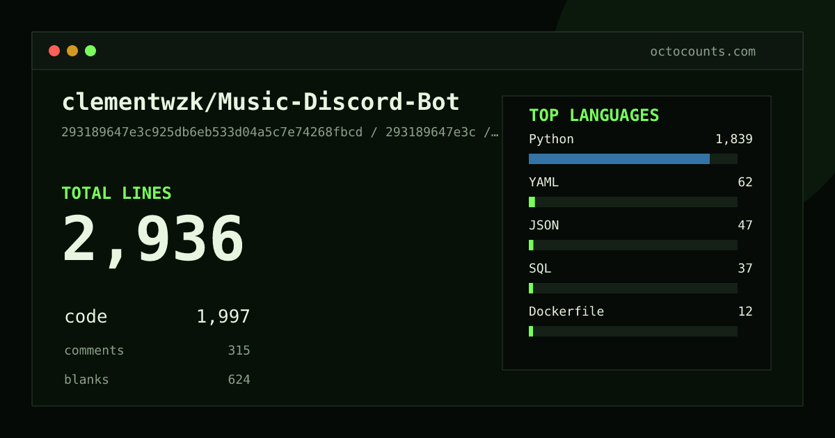 As of 2026-09-08 (commit 293189647e3c), clementwzk/Music-Discord-Bot contains 2,936 total lines: 1,997 code, 315 comments, 624 blank, across 43 files in 7 languages (top: Python 92.1%). Counted with tokei via OctoCounts.
