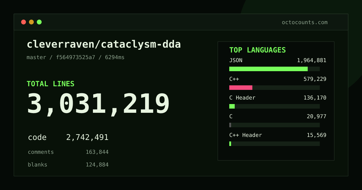 As of 2026-08-14 (commit 910a8998ff65), cleverraven/cataclysm-dda contains 2,825,506 total lines: 2,611,786 code, 117,660 comments, 96,060 blank, across 8,260 files in 38 languages (top: JSON 74.9%). Counted with tokei via OctoCounts.