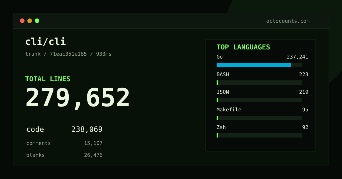 As of 2026-09-02 (commit 71eac351e185), cli/cli contains 279,652 total lines: 238,069 code, 15,107 comments, 26,476 blank, across 946 files in 12 languages (top: Go 99.7%). Counted with tokei via OctoCounts.