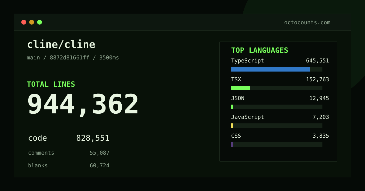 As of 2026-09-03 (commit 4ae53292d398), cline/cline contains 895,074 total lines: 783,932 code, 52,570 comments, 58,572 blank, across 3,166 files in 17 languages (top: TypeScript 77.6%). Counted with tokei via OctoCounts.