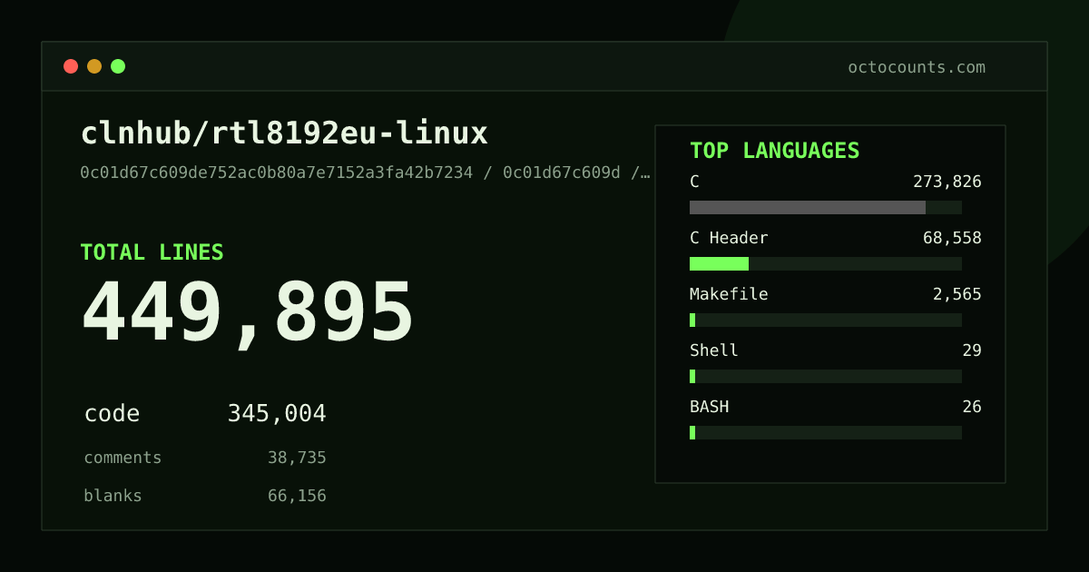 As of 2026-09-08 (commit 0c01d67c609d), clnhub/rtl8192eu-linux contains 449,895 total lines: 345,004 code, 38,735 comments, 66,156 blank, across 589 files in 6 languages (top: C 79.4%). Counted with tokei via OctoCounts.