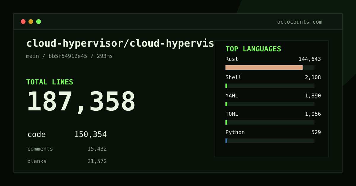 As of 2026-10-05 (commit b6f222b25ef7), cloud-hypervisor/cloud-hypervisor contains 183,511 total lines: 147,348 code, 14,976 comments, 21,187 blank, across 387 files in 8 languages (top: Rust 96.2%). Custom configuration (tests excluded, docs excluded, generated excluded). Counted with tokei via OctoCounts.