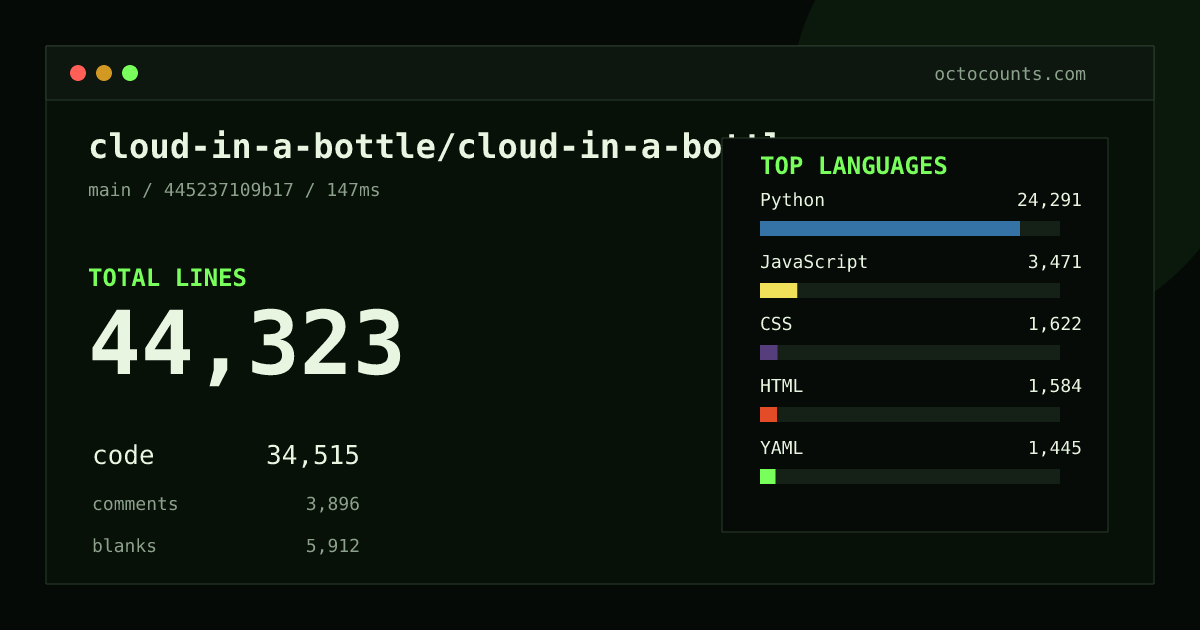 As of 2026-10-08 (commit 72a20d292c6e), cloud-in-a-bottle/cloud-in-a-bottle contains 42,746 total lines: 33,301 code, 3,758 comments, 5,687 blank, across 368 files in 15 languages (top: Python 70.3%). Custom configuration (tests excluded, docs excluded, generated excluded). Counted with tokei via OctoCounts.