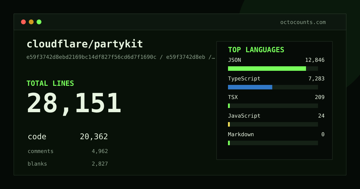 As of 2026-09-06 (commit e59f3742d8eb), cloudflare/partykit contains 28,151 total lines: 20,362 code, 4,962 comments, 2,827 blank, across 142 files in 6 languages (top: JSON 63.1%). Counted with tokei via OctoCounts.