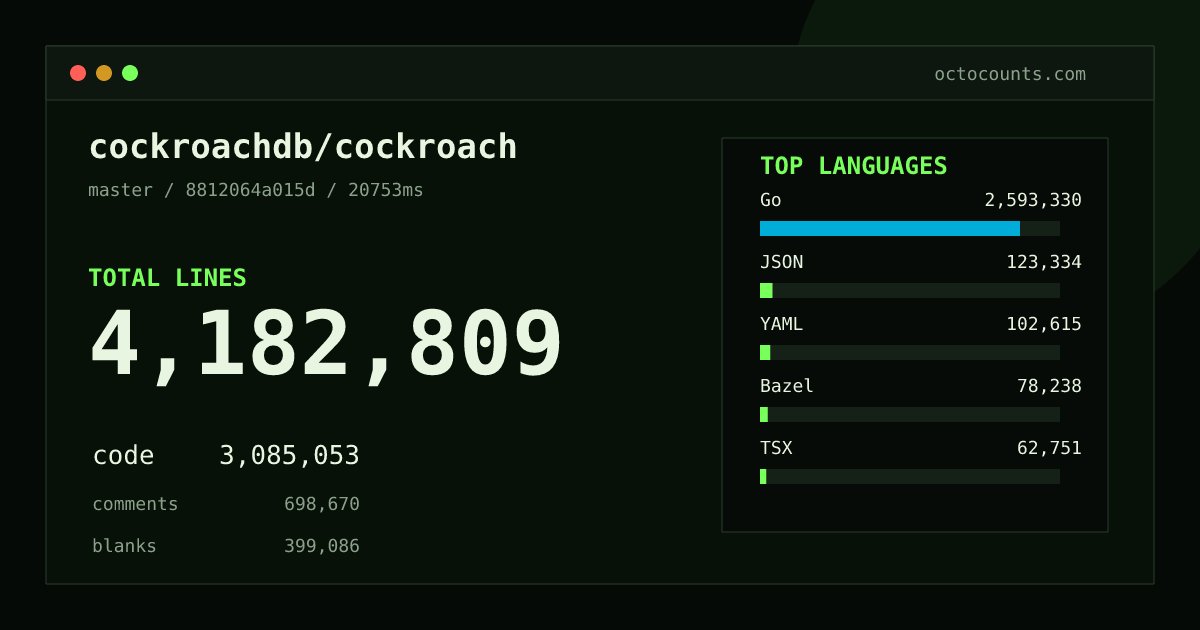 As of 2026-08-26 (commit 8812064a015d), cockroachdb/cockroach contains 4,182,809 total lines: 3,085,053 code, 698,670 comments, 399,086 blank, across 12,785 files in 40 languages (top: Go 84.1%). Counted with tokei via OctoCounts.