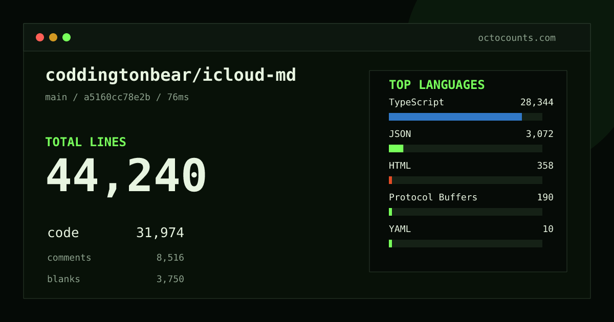 As of 2026-08-30 (commit a5160cc78e2b), coddingtonbear/icloud-md contains 44,240 total lines: 31,974 code, 8,516 comments, 3,750 blank, across 181 files in 6 languages (top: TypeScript 88.6%). Counted with tokei via OctoCounts.