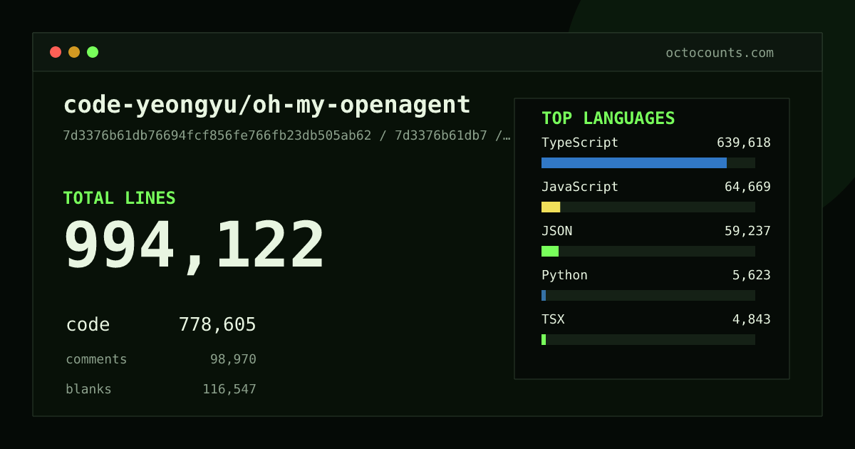 As of 2026-09-05 (commit 9d39e8605766), code-yeongyu/oh-my-openagent contains 918,502 total lines: 718,330 code, 90,029 comments, 110,143 blank, across 6,608 files in 15 languages (top: TypeScript 83.1%). Counted with tokei via OctoCounts.