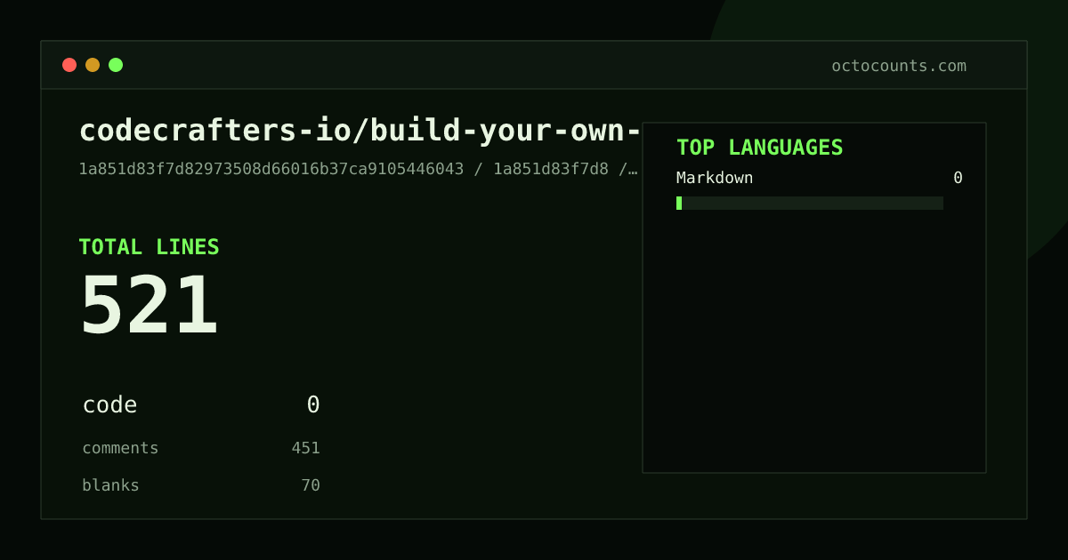 As of 2026-07-25 (commit aa17439b62f3), codecrafters-io/build-your-own-x contains 544 total lines: 0 code, 468 comments, 76 blank, across 2 files in 1 languages (top: Markdown 0.0%). Counted with tokei via OctoCounts.