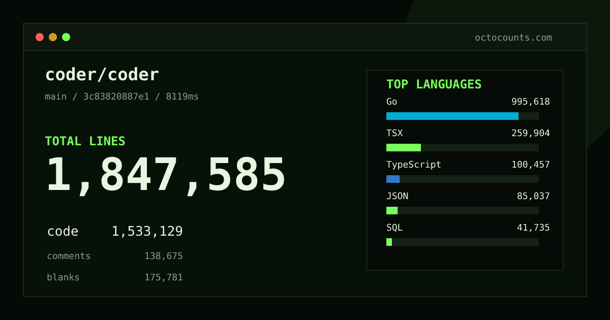 As of 2026-10-05 (commit 7cfc38d0e711), coder/coder contains 1,797,310 total lines: 1,488,603 code, 136,661 comments, 172,046 blank, across 7,022 files in 27 languages (top: Go 65.2%). Custom configuration (tests excluded, docs excluded, generated excluded). Counted with tokei via OctoCounts.