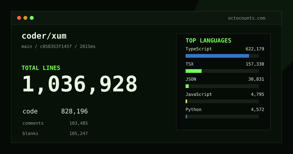 As of 2026-08-29 (commit c058353f145f), coder/xum contains 1,036,928 total lines: 828,196 code, 103,485 comments, 105,247 blank, across 2,782 files in 18 languages (top: TypeScript 75.1%). Counted with tokei via OctoCounts.