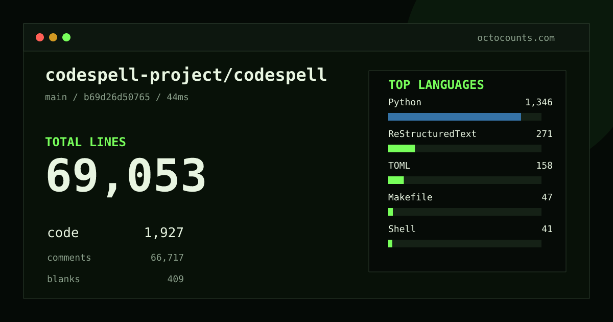 As of 2026-08-22 (commit b69d26d50765), codespell-project/codespell contains 69,053 total lines: 1,927 code, 66,717 comments, 409 blank, across 24 files in 10 languages (top: Python 69.8%). Counted with tokei via OctoCounts.