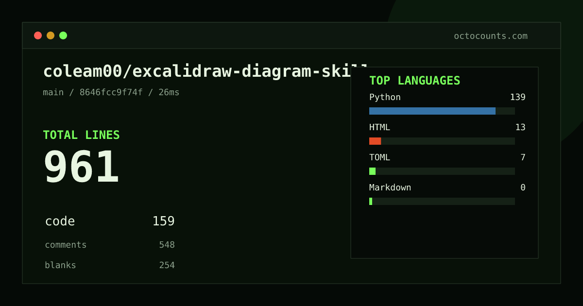 As of 2026-09-01 (commit 8646fcc9f74f), coleam00/excalidraw-diagram-skill contains 961 total lines: 159 code, 548 comments, 254 blank, across 8 files in 4 languages (top: Python 87.4%). Counted with tokei via OctoCounts.