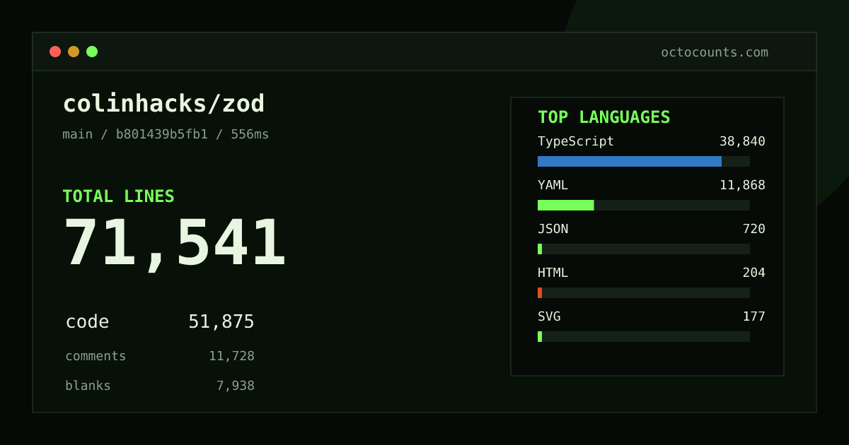 As of 2026-08-31 (commit b801439b5fb1), colinhacks/zod contains 71,541 total lines: 51,875 code, 11,728 comments, 7,938 blank, across 321 files in 9 languages (top: TypeScript 74.9%). Counted with tokei via OctoCounts.