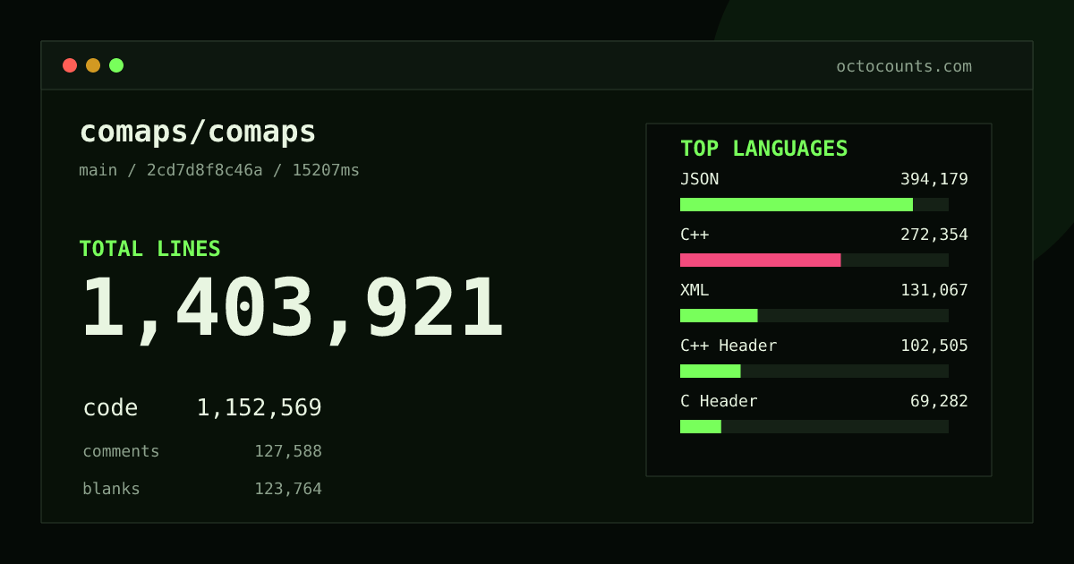 As of 2026-10-14 (commit b7487defe01a), comaps/comaps contains 1,403,721 total lines: 1,152,502 code, 127,491 comments, 123,728 blank, across 9,411 files in 36 languages (top: JSON 34.2%). Custom configuration (tests excluded, docs excluded, generated excluded). Counted with tokei via OctoCounts.