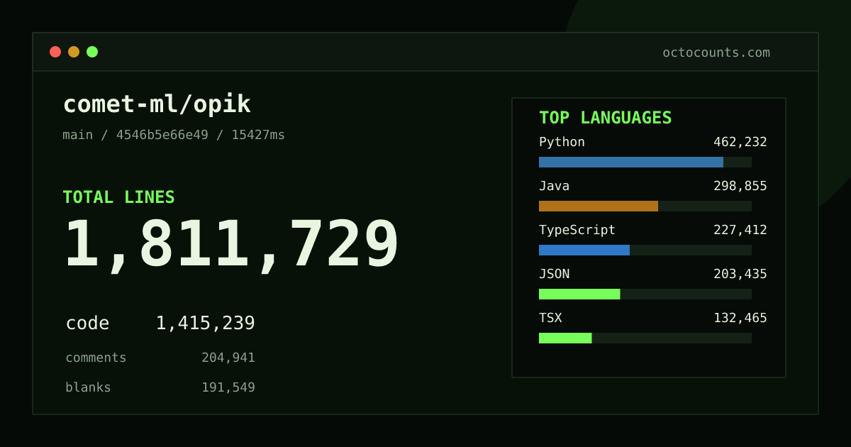 As of 2026-08-02 (commit 3124cd371321), comet-ml/opik contains 1,813,932 total lines: 1,383,746 code, 228,197 comments, 201,989 blank, across 11,238 files in 25 languages (top: Python 31.6%). Counted with tokei via OctoCounts.